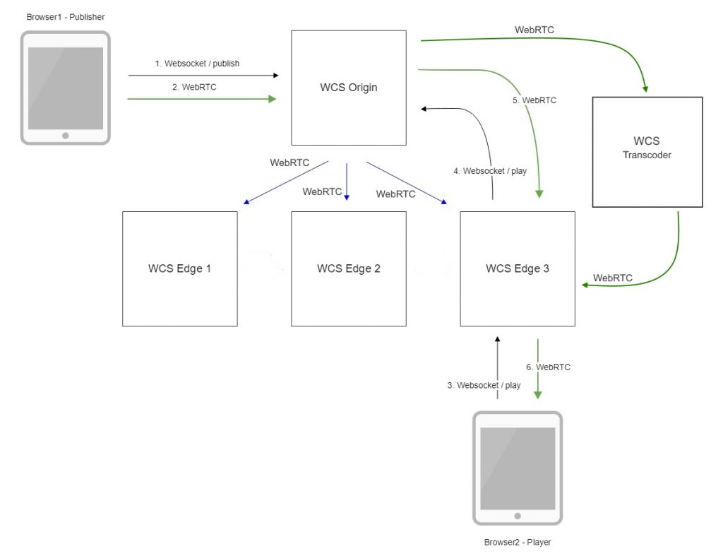 cdn_WebRTC_Android_iOS_SDK_API_WCS_browser_RTMP_RTSP_VOD_SIP_RTP