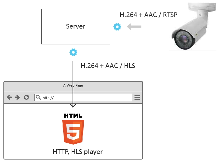 Convert RTSP to HLS
