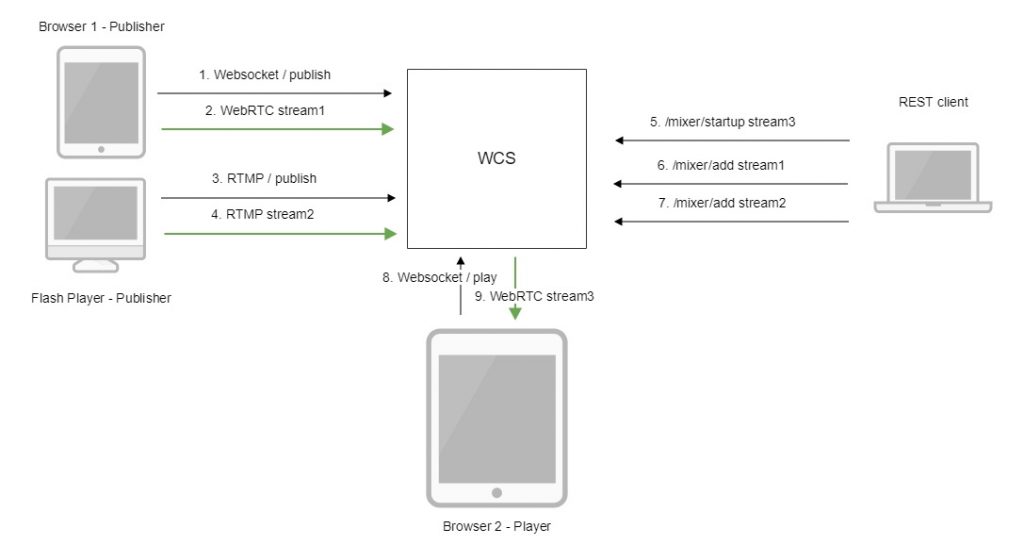 mixer_WebRTC_Android_iOS_SDK_API_WCS_browser_RTMP_RTSP_VOD_SIP_RTP