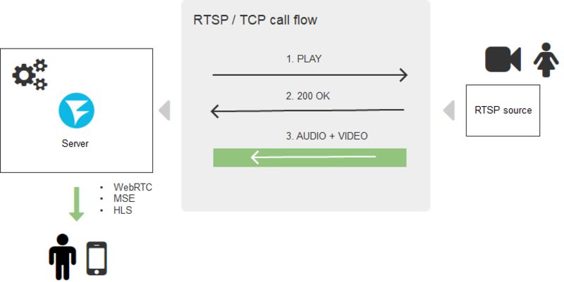scheme_with_conversion_RTSP_browser_WebRTC_MSE_HLS