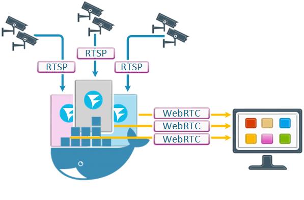 shema_RTSP-to-WebRTC _WCS_Docker_network_WebRTC_browser_CDN_streaming_publish