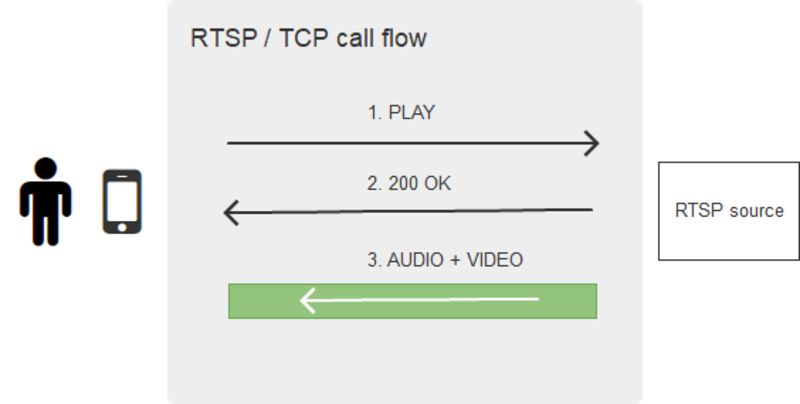 sheme_RTSP_browser_WebRTC_MSE_HLS