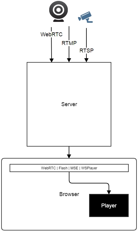 The receiving and transmitting of HLS stream