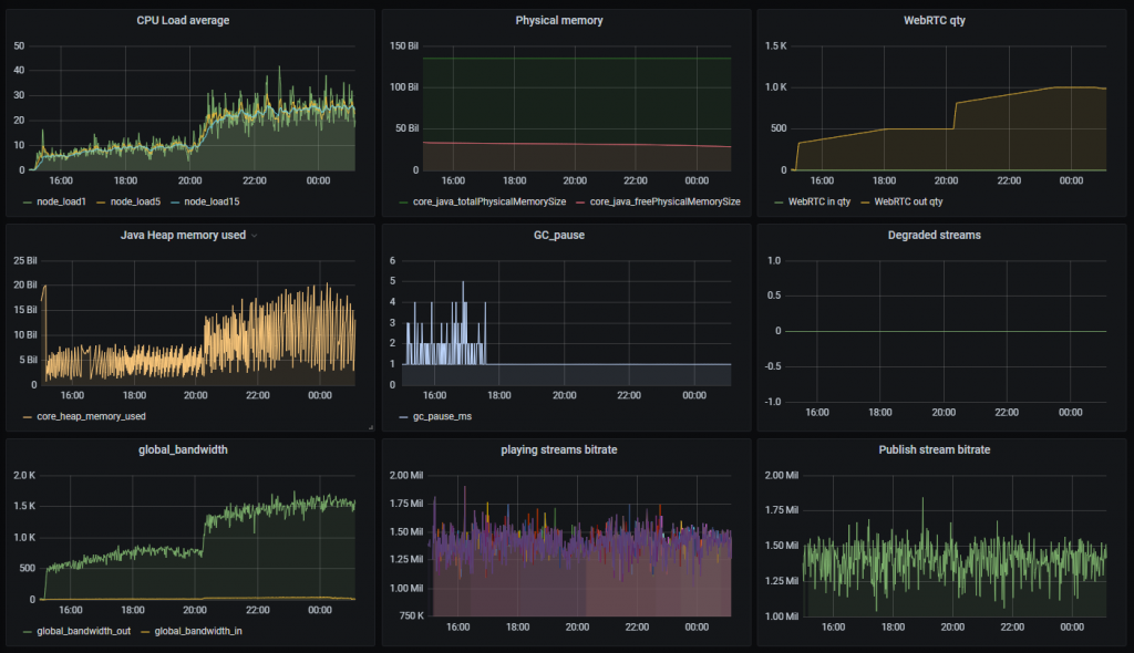 1tester_dashboard_big_servers_720p_Grafana_WCS_WebRTC_browser_stream_WebSocket_publishing_testing