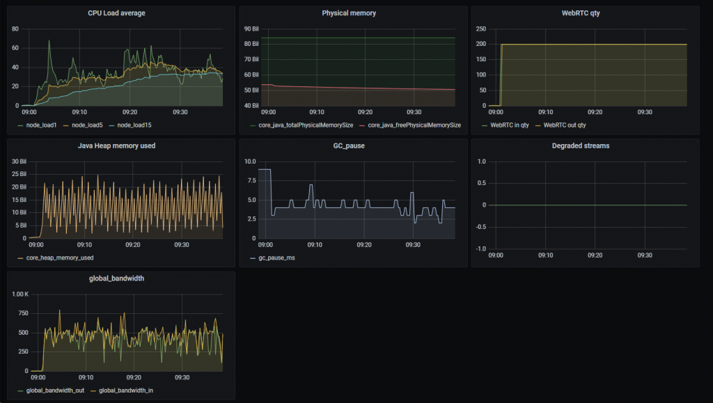 200-streams-720p-WCS-WebRTC-stream-WebSocket-publishing-testing-RESTApi
