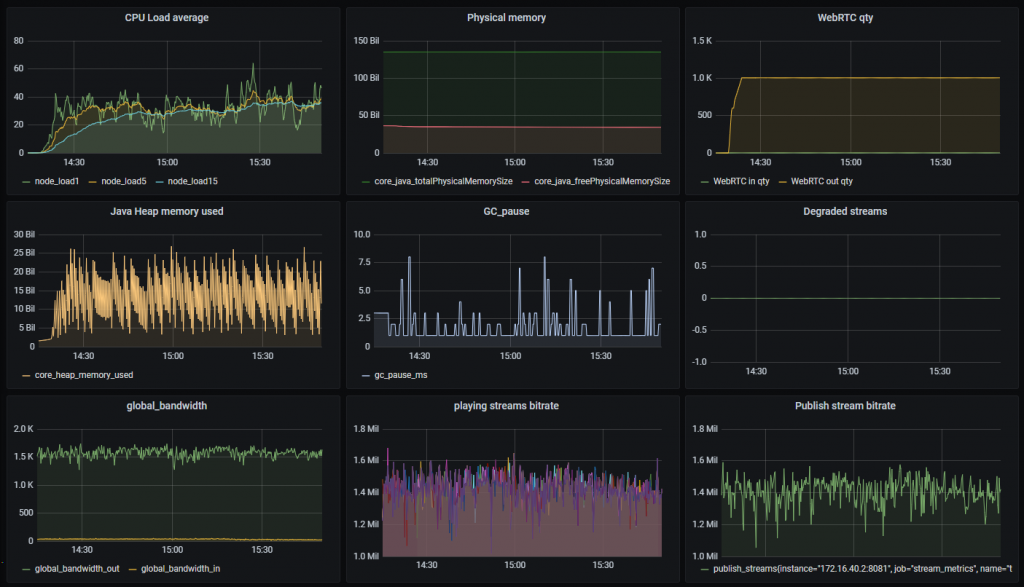 dashboard_big_servers_720p_Grafana_WCS_WebRTC_browser_stream_WebSocket_publishing_testing
