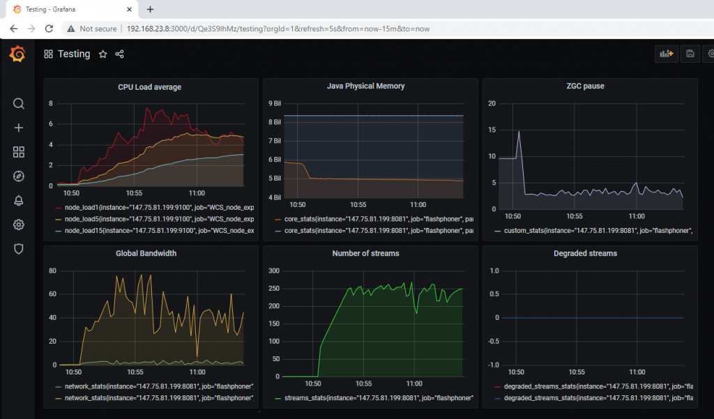 dashboard_Grafana_WCS_WebRTC_browser_stream_WebSocket_publishing_testing