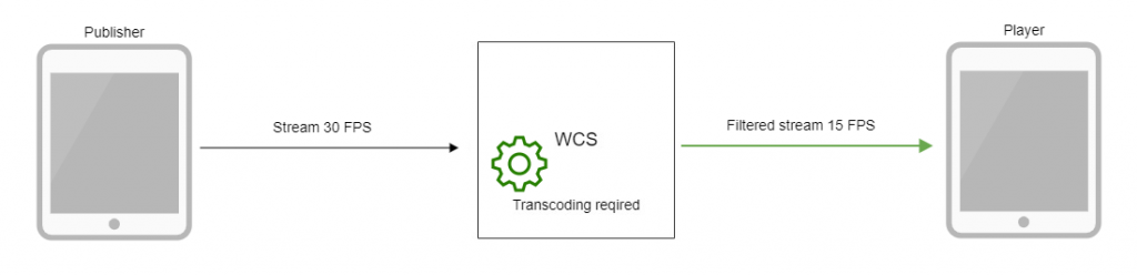 fps_WebRTC_Android_iOS_SDK_API_WCS_browser_RTMP_RTSP_VOD_SIP_RTP
