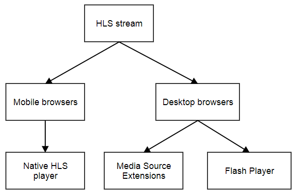 HLS stream