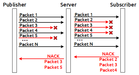 NACK_Stream_to_server_WebRTC_TCP_RTT_REMB_browser