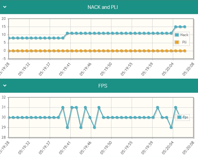 Schedules changing video resolution and bitrate