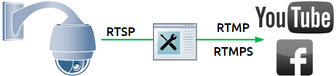 schema RTSP app RTMP-republishing Youtube WCS browser