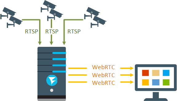 schema_RTSP_testing_VOD_WCS__RESTApi_stream_publishing_IPcamera_browser