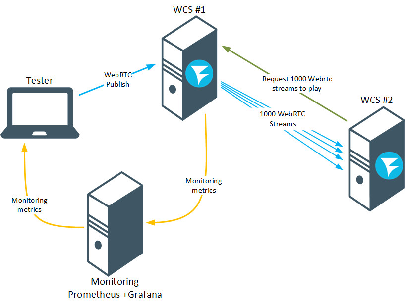scheme_сonnection_websocket_big_servers_WCS_WebRTC_browser_stream_WebSocket_publishing_testing