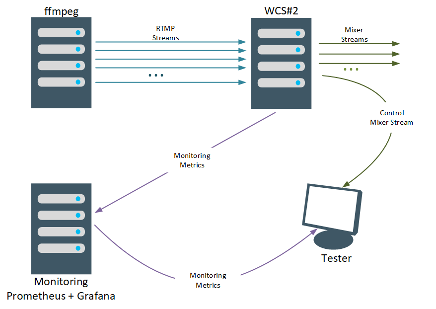 shema_testing_RTMP_WCS_WebRTC_mixer_transcoding_RESTApi_stream_WebSocket_publishing_testing