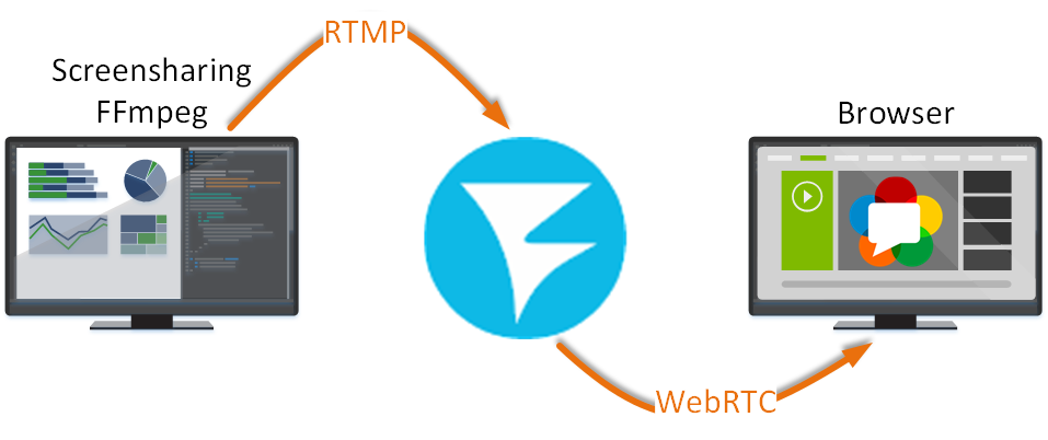 sсhema_ffmpeg_screensharing_WebRTC_RTMP_WCS_bitrate_codec_framerate_video_audio_stream