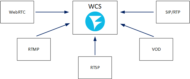 webRTC_RTMP_RTSP_VOD_SIP_RTP